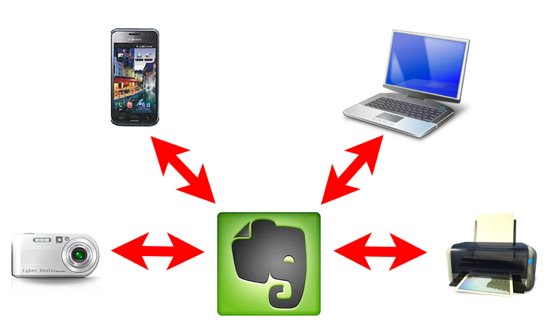 Evernote lectures for beginners 2 3