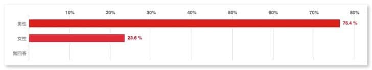 Living place questionnaire results 1