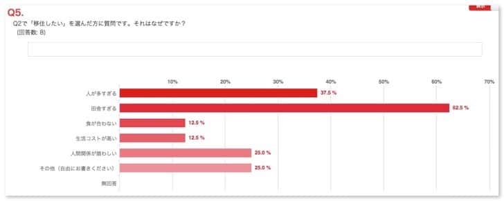 Living place questionnaire results 10