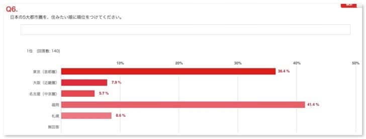 Living place questionnaire results 11