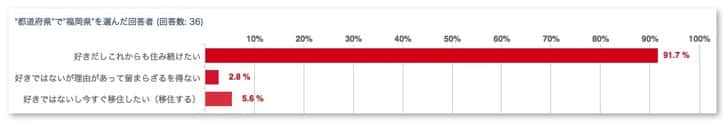 Living place questionnaire results 14