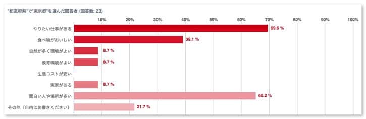 Living place questionnaire results 15