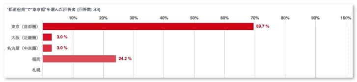 Living place questionnaire results 17