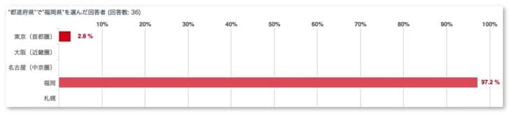 Living place questionnaire results 18