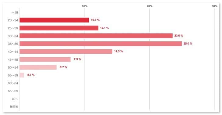 Living place questionnaire results 2