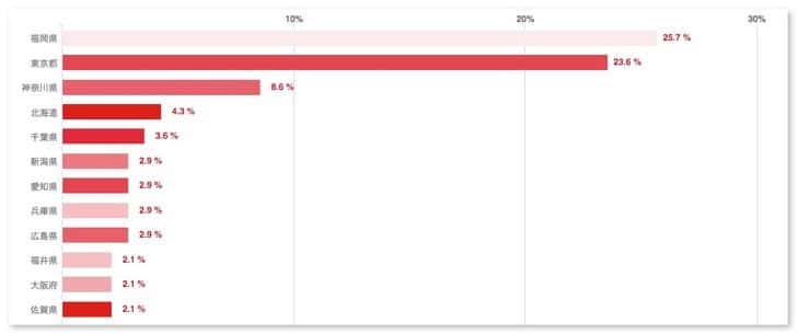 Living place questionnaire results 3