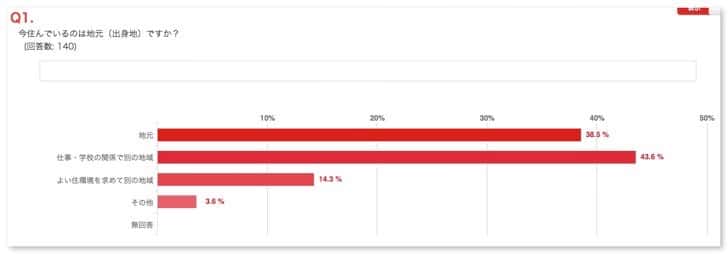 Living place questionnaire results 6