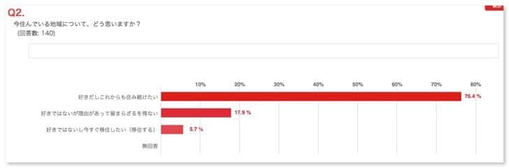 Living place questionnaire results 7