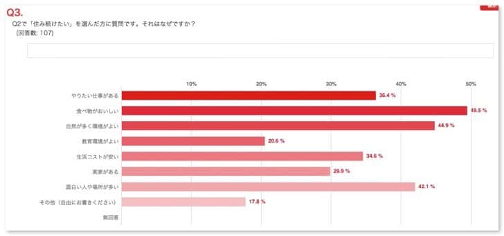 Living place questionnaire results 8