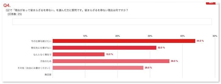 Living place questionnaire results 9