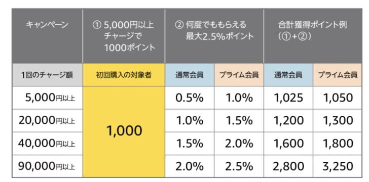 Amazonチャージキャンペーンの獲得ポイント