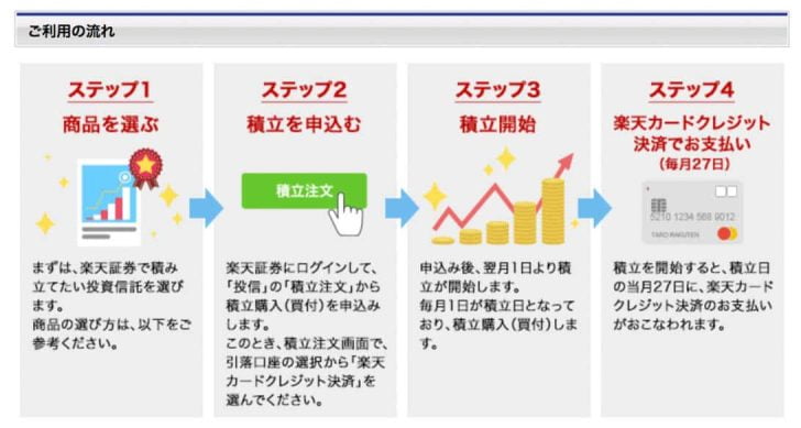 楽天カード決済による投信積立の流れ