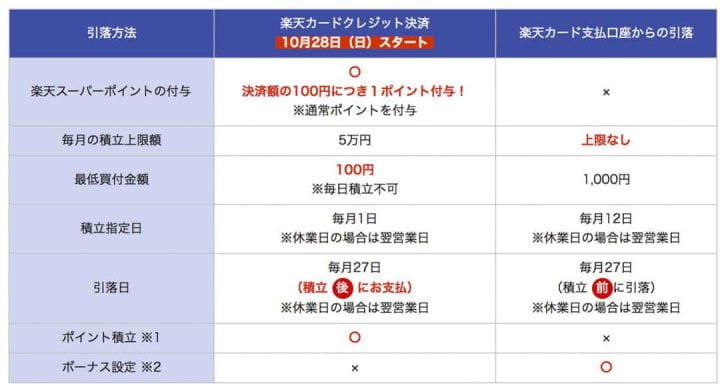 楽天カードクレジット決済のルール