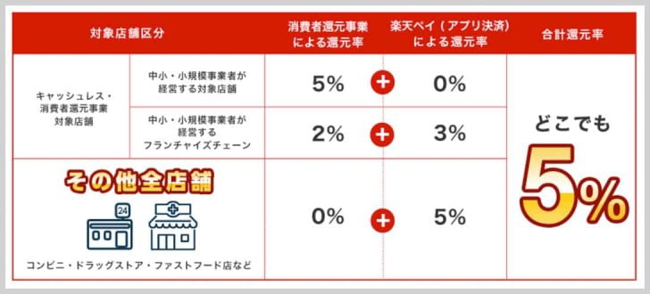 キャッシュレス・消費者還元事業による楽天ペイの還元率