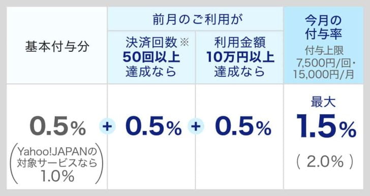 PayPayの還元率一覧