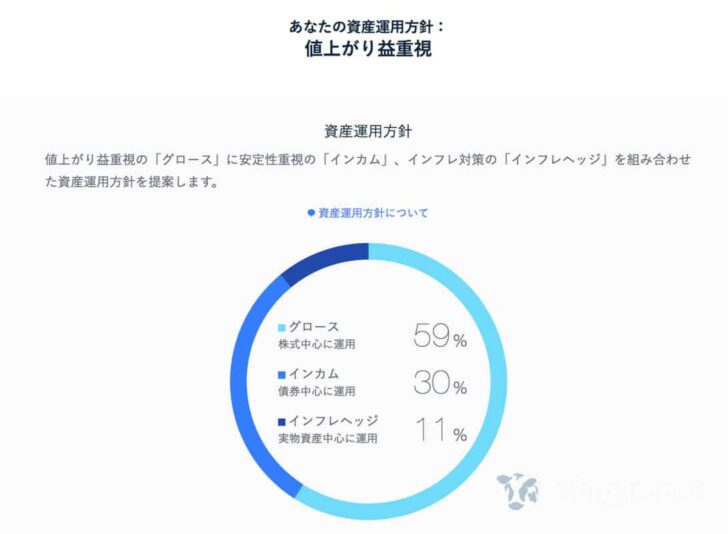 リスク許容度を上げて、株式中心の値上がり益重視にすることも可能