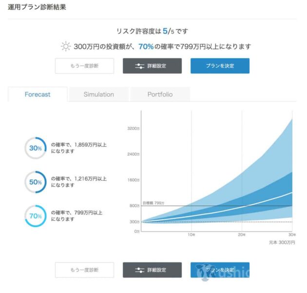 300万円を30年運用した場合、70%の確率で799万円以上になるとのこと