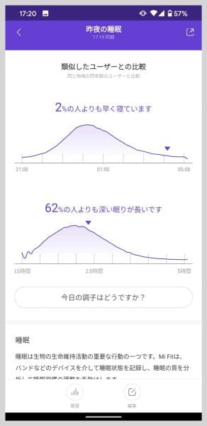 自分の睡眠にどのような傾向があるのか、時間は足りているのかなどチェックできて良い