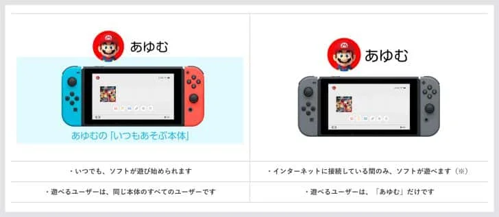 スイッチ2台とダウンロードソフト1つでオンライン対戦・協力プレイする方法。スプラ3も1本で2人遊べる！