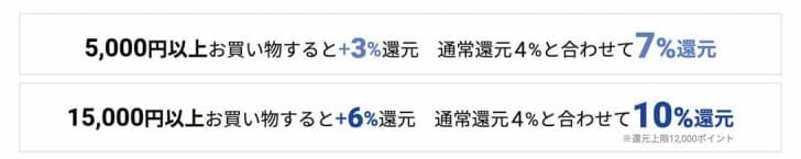 入会から3ヶ月後の月末までに5,000円以上買い物すると、5,000円以上の買い物で合計7%、15,000円以上の利用で合計10%還元