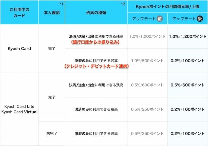 Kyashのポイント還元率変更