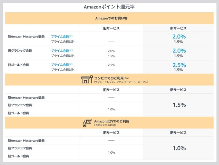 新旧Amazon Mastercardの還元率比較