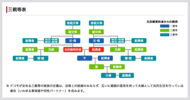 ドコモの家族割対象は三親等以内の親族