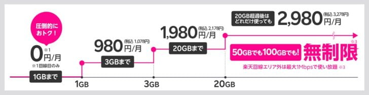 Rakuten UN-LIMIT Ⅵの料金体系