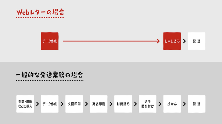 自分で書類を印刷したり、宛先を書いて切手を貼ったり、投函したり……といった手間が大きく省ける