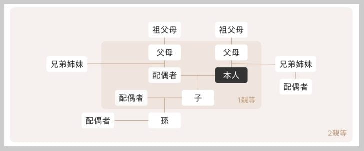 2親等以内なので、親や子供だけでなく孫や祖父母、兄弟やその配偶者までが範囲内