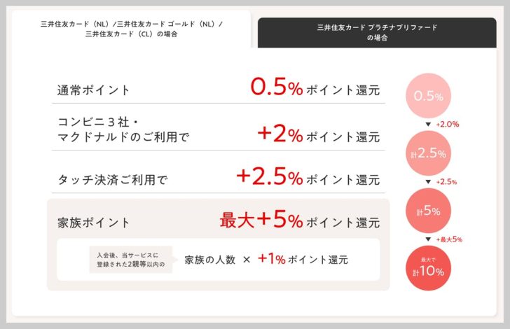 コンビニで買い物するたびに1割返ってくる