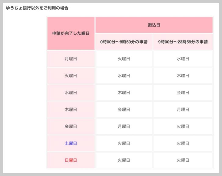 ゆうちょ銀行以外の振込スケジュール