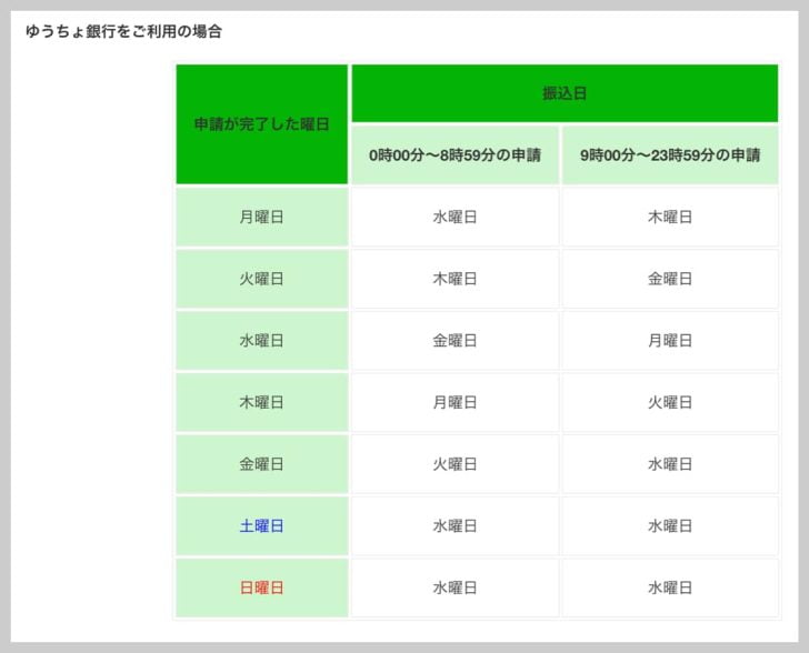 ゆうちょ銀行の振込スケジュール