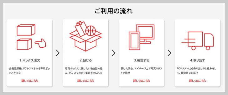 minikura利用の流れ