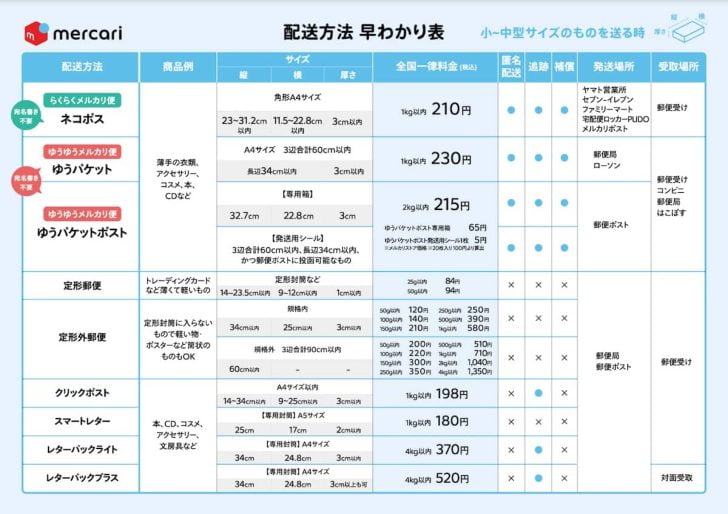 メルカリで小〜中型サイズのものを送るとき