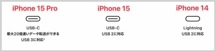 iPhoneの転送速度