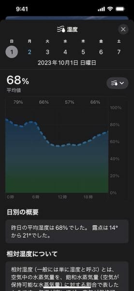 昨日の湿度変化もグラフで表示