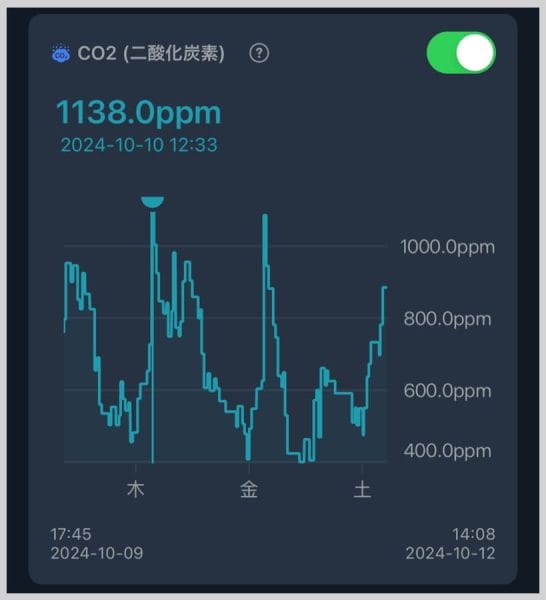 CO2をモニタリングして換気のタイミングを知る