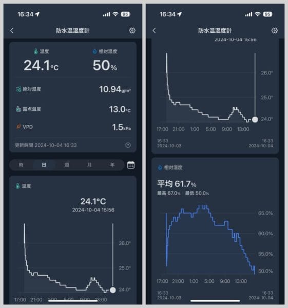 いまの温湿度だけでなく、過去のデータもわかるので活用の幅が広い